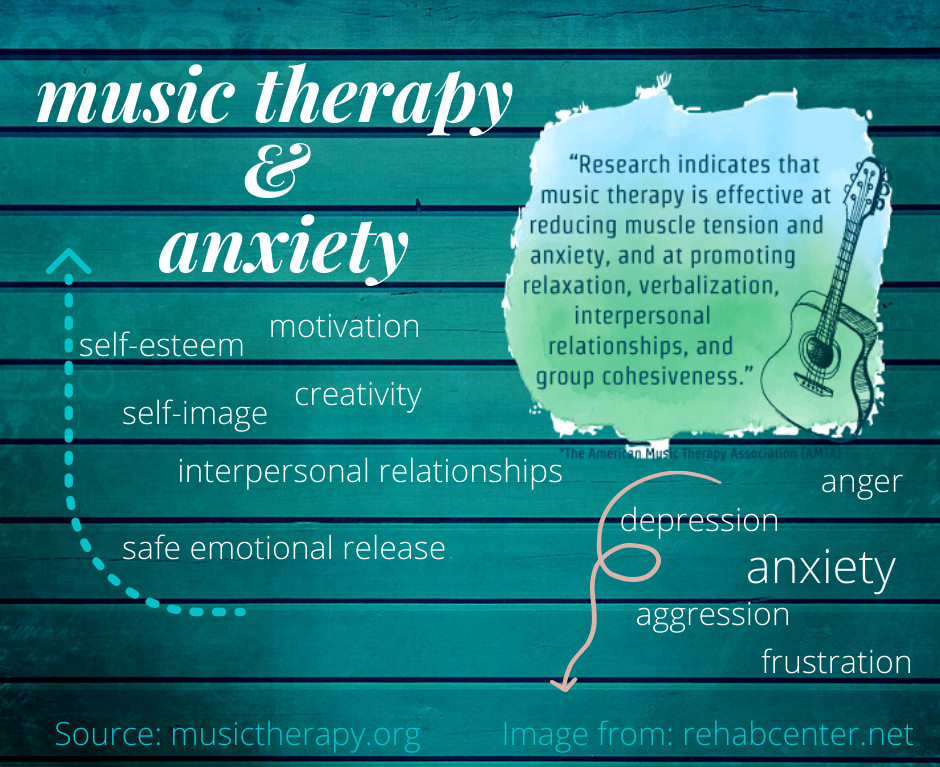 green wood slats and a guitar with the text 'Research indicates that music therapy is effective at reducing muscle tension and anxiety, and at promoting relaxation, verbalization, interpersonal relationships, and group cohesiveness.'